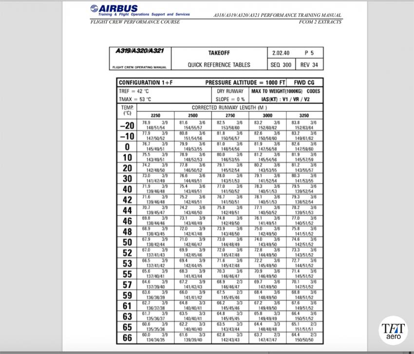 Таблицы взлётных скоростей в руководстве Airbus
